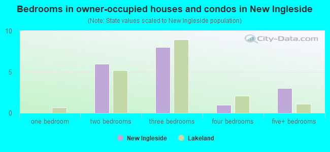 Bedrooms in owner-occupied houses and condos in New Ingleside