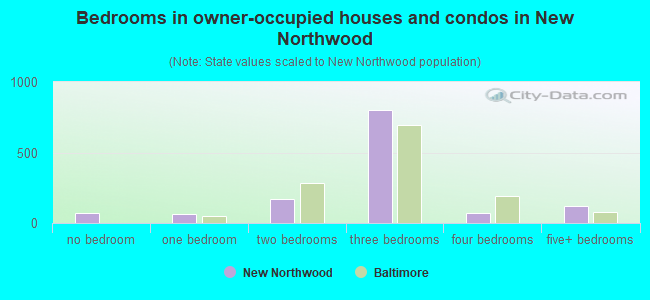 Bedrooms in owner-occupied houses and condos in New Northwood
