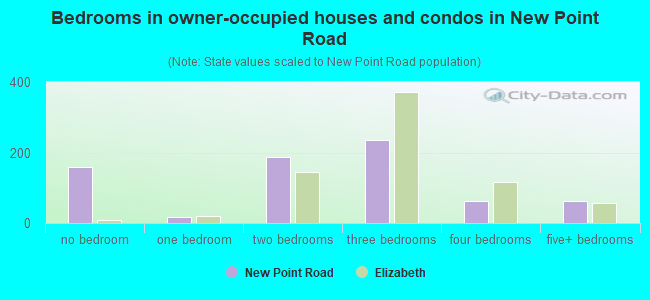 Bedrooms in owner-occupied houses and condos in New Point Road