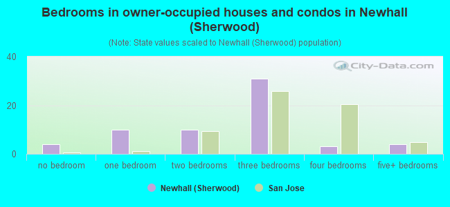 Bedrooms in owner-occupied houses and condos in Newhall (Sherwood)