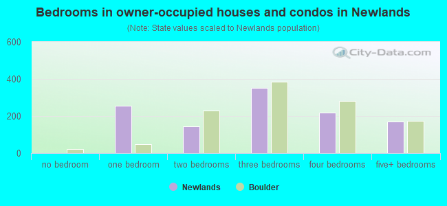 Bedrooms in owner-occupied houses and condos in Newlands