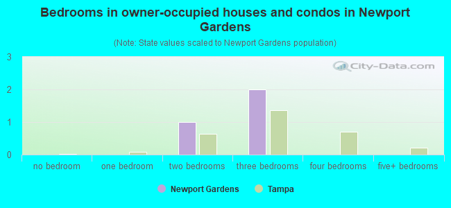 Bedrooms in owner-occupied houses and condos in Newport Gardens