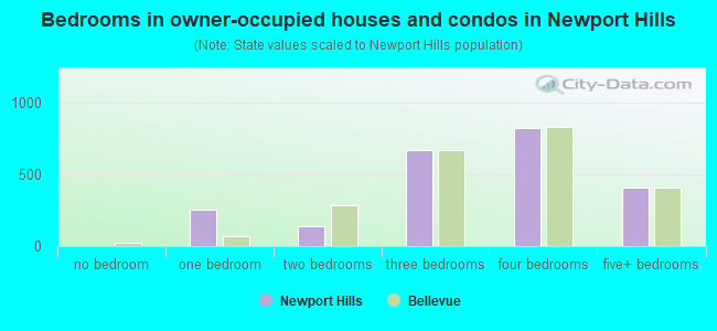 Bedrooms in owner-occupied houses and condos in Newport Hills
