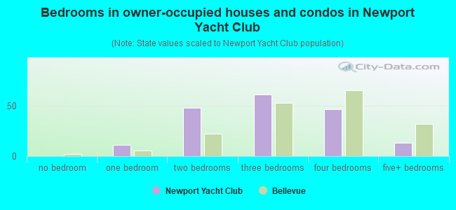 Bedrooms in owner-occupied houses and condos in Newport Yacht Club
