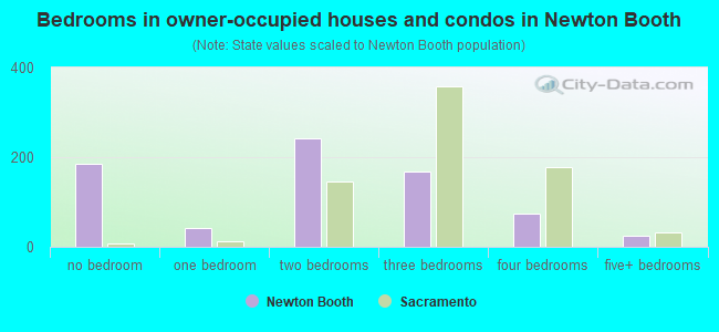 Bedrooms in owner-occupied houses and condos in Newton Booth