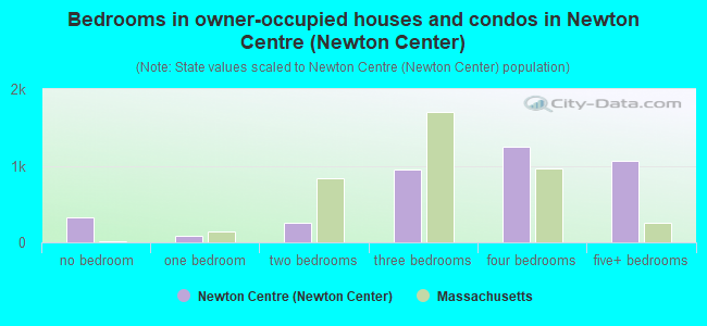 Bedrooms in owner-occupied houses and condos in Newton Centre (Newton Center)