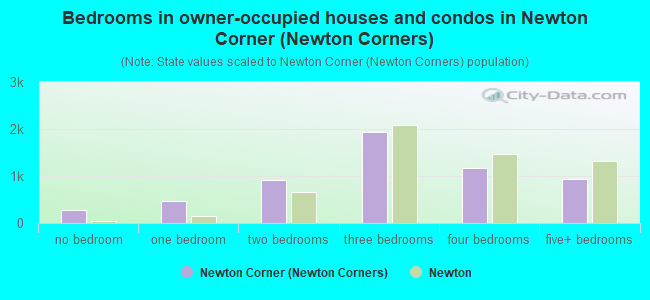 Bedrooms in owner-occupied houses and condos in Newton Corner (Newton Corners)