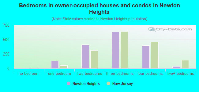 Bedrooms in owner-occupied houses and condos in Newton Heights