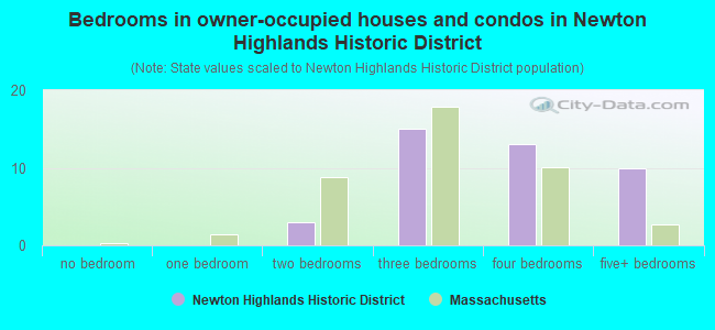 Bedrooms in owner-occupied houses and condos in Newton Highlands Historic District
