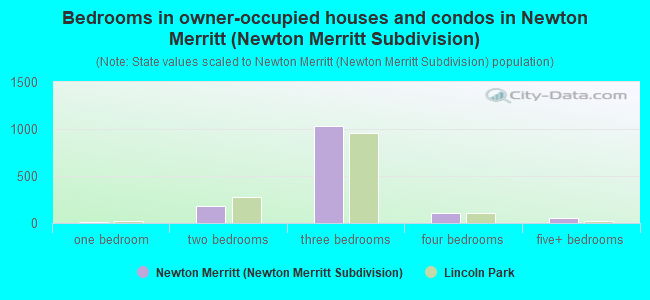Bedrooms in owner-occupied houses and condos in Newton Merritt (Newton Merritt Subdivision)