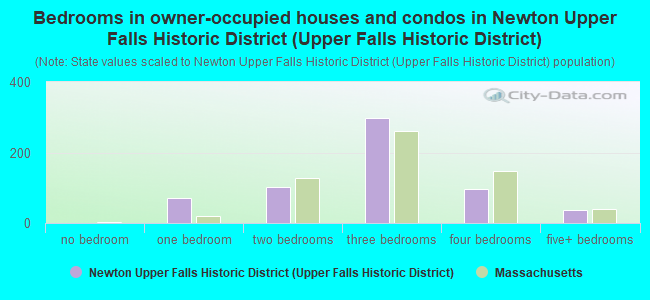 Bedrooms in owner-occupied houses and condos in Newton Upper Falls Historic District (Upper Falls Historic District)