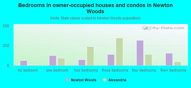 Bedrooms in owner-occupied houses and condos in Newton Woods