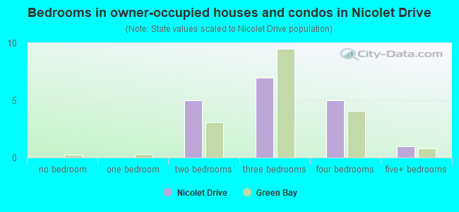 Bedrooms in owner-occupied houses and condos in Nicolet Drive