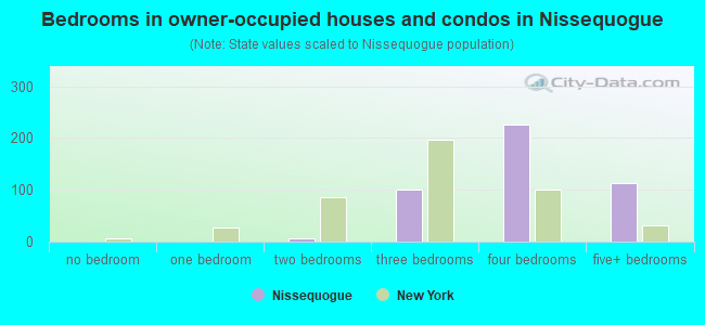 Bedrooms in owner-occupied houses and condos in Nissequogue