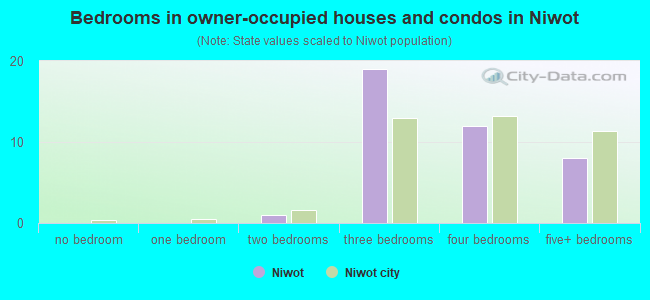 Bedrooms in owner-occupied houses and condos in Niwot