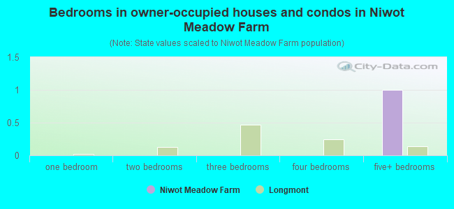 Bedrooms in owner-occupied houses and condos in Niwot Meadow Farm