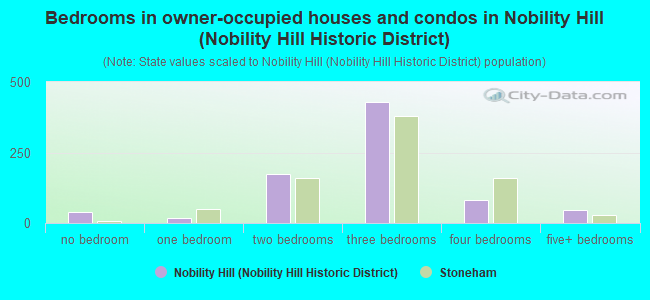 Bedrooms in owner-occupied houses and condos in Nobility Hill (Nobility Hill Historic District)