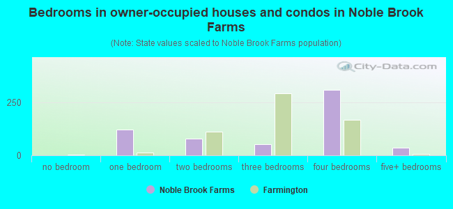 Bedrooms in owner-occupied houses and condos in Noble Brook Farms