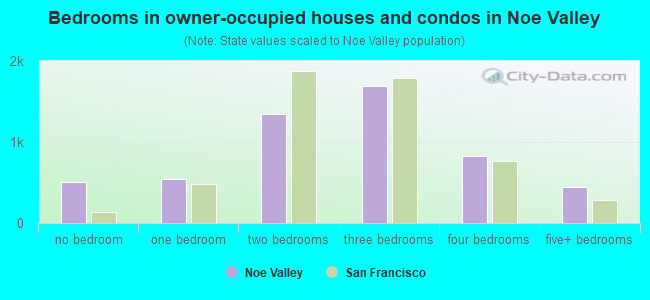 Bedrooms in owner-occupied houses and condos in Noe Valley
