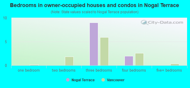 Bedrooms in owner-occupied houses and condos in Nogal Terrace