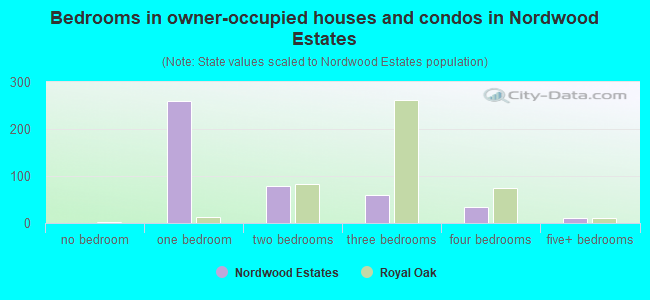 Bedrooms in owner-occupied houses and condos in Nordwood Estates