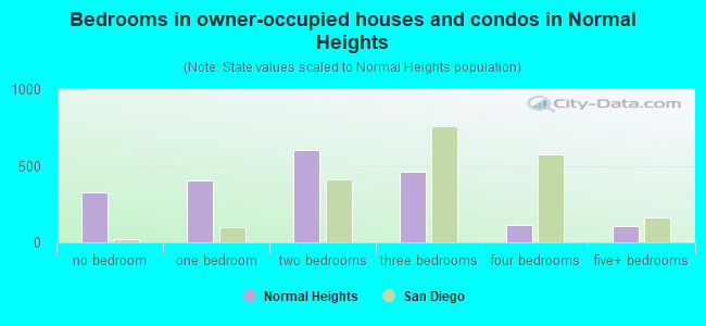 Bedrooms in owner-occupied houses and condos in Normal Heights