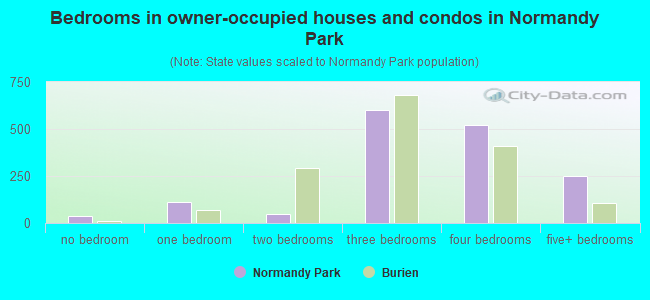Bedrooms in owner-occupied houses and condos in Normandy Park