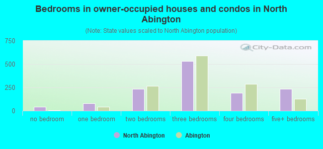 Bedrooms in owner-occupied houses and condos in North Abington