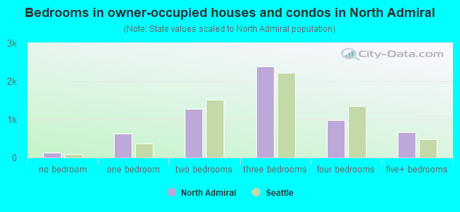 Bedrooms in owner-occupied houses and condos in North Admiral