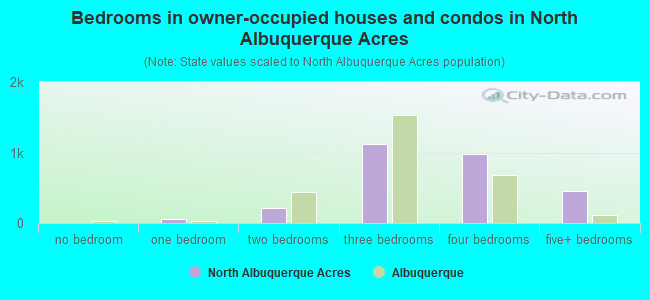 Bedrooms in owner-occupied houses and condos in North Albuquerque Acres