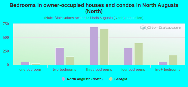 Bedrooms in owner-occupied houses and condos in North Augusta (North)