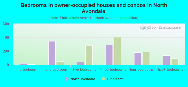 Bedrooms in owner-occupied houses and condos in North Avondale