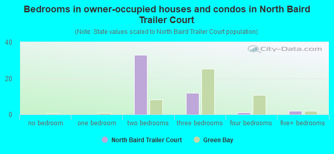 Bedrooms in owner-occupied houses and condos in North Baird Trailer Court