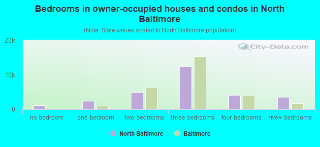 Bedrooms in owner-occupied houses and condos in North Baltimore