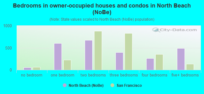 Bedrooms in owner-occupied houses and condos in North Beach (NoBe)