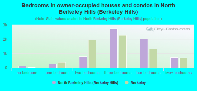 Bedrooms in owner-occupied houses and condos in North Berkeley Hills (Berkeley Hills)