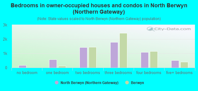 Bedrooms in owner-occupied houses and condos in North Berwyn (Northern Gateway)
