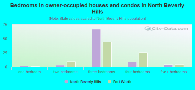 Bedrooms in owner-occupied houses and condos in North Beverly Hills
