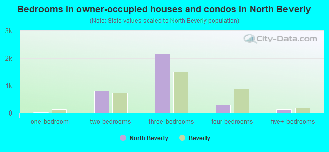 Bedrooms in owner-occupied houses and condos in North Beverly