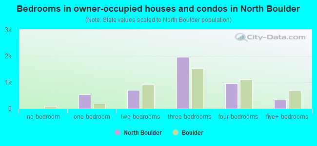 Bedrooms in owner-occupied houses and condos in North Boulder