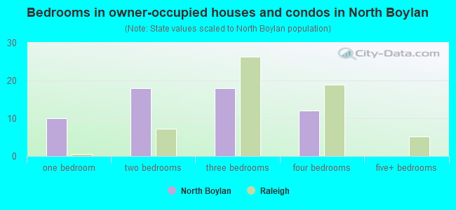 Bedrooms in owner-occupied houses and condos in North Boylan