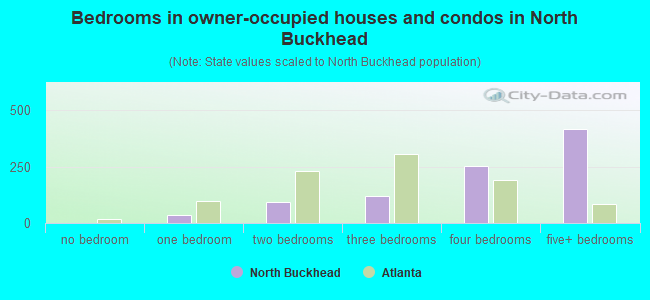 Bedrooms in owner-occupied houses and condos in North Buckhead