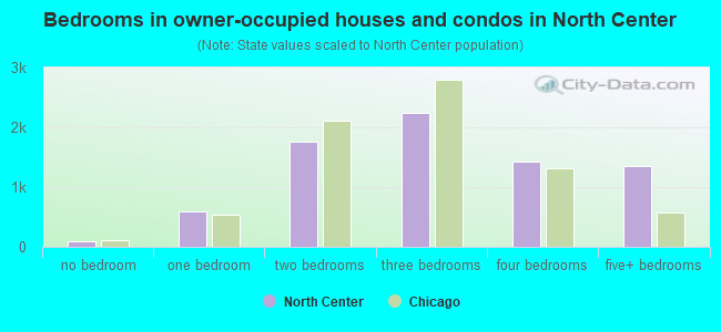 Bedrooms in owner-occupied houses and condos in North Center