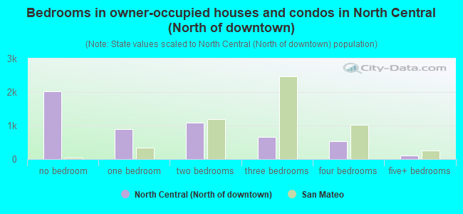 Bedrooms in owner-occupied houses and condos in North Central (North of downtown)