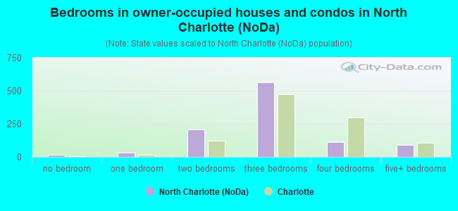Bedrooms in owner-occupied houses and condos in North Charlotte (NoDa)