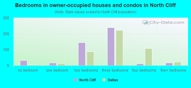 Bedrooms in owner-occupied houses and condos in North Cliff
