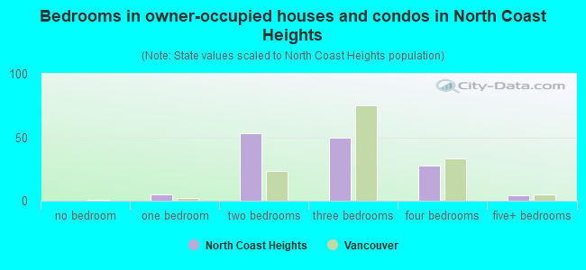 Bedrooms in owner-occupied houses and condos in North Coast Heights