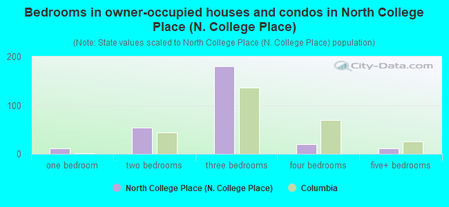 Bedrooms in owner-occupied houses and condos in North College Place (N. College Place)