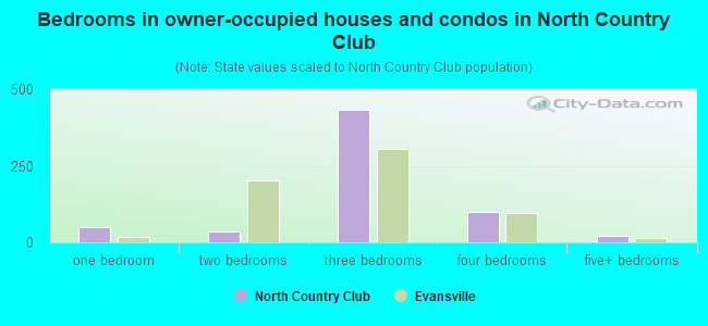 Bedrooms in owner-occupied houses and condos in North Country Club