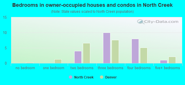 Bedrooms in owner-occupied houses and condos in North Creek